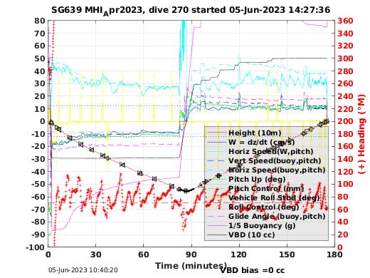 Dive Characteristics