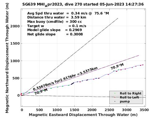 Magnetic Displacement