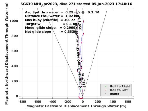 Magnetic Displacement