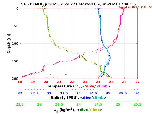 Temperature Salinity