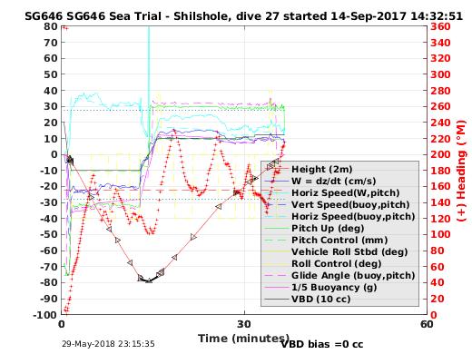 Dive Characteristics