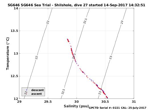 Temperature Salinity Diagnostic