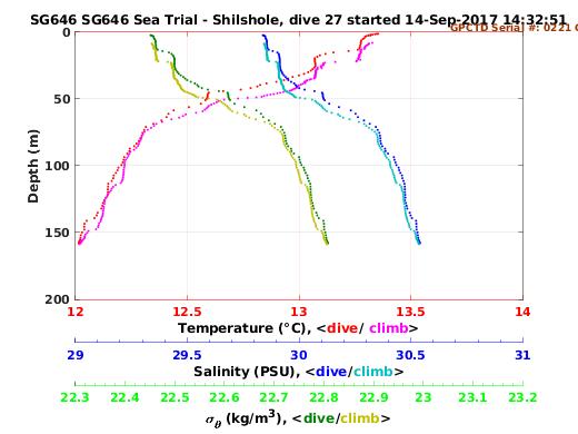 Temperature Salinity