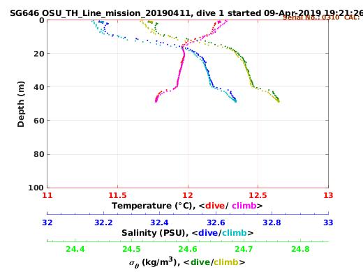 Temperature Salinity