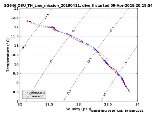 Temperature Salinity Diagnostic