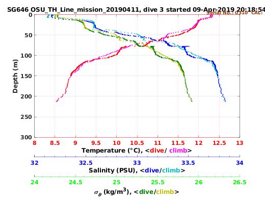 Temperature Salinity