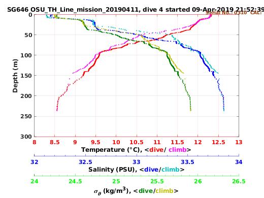 Temperature Salinity