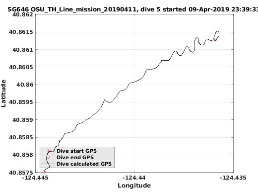 Dive Calculated GPS