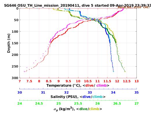 Temperature Salinity