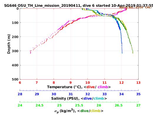 Temperature Salinity