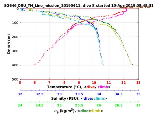 Temperature Salinity