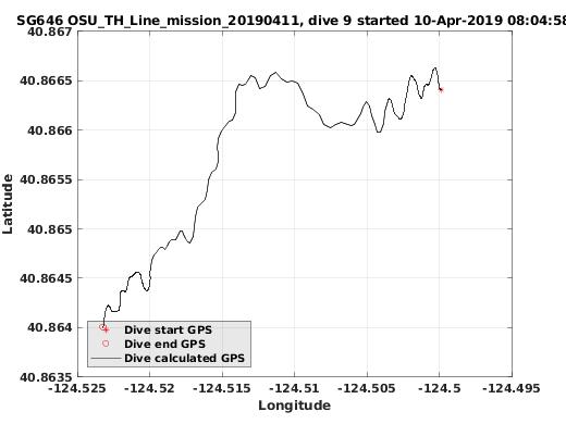 Dive Calculated GPS