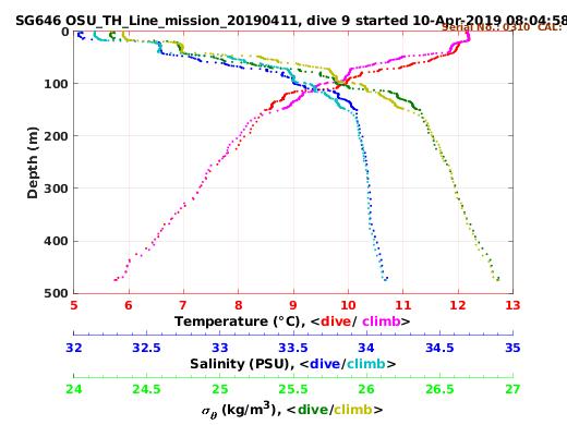 Temperature Salinity