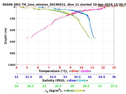 Temperature Salinity