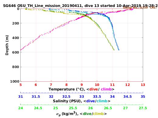 Temperature Salinity