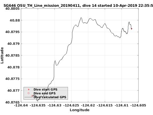 Dive Calculated GPS