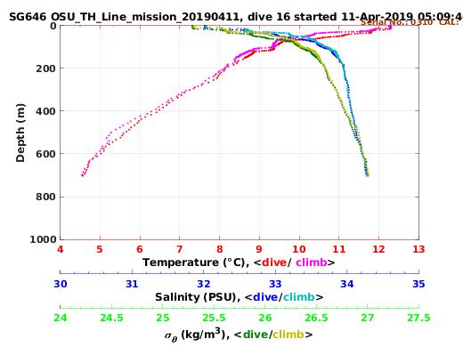 Temperature Salinity