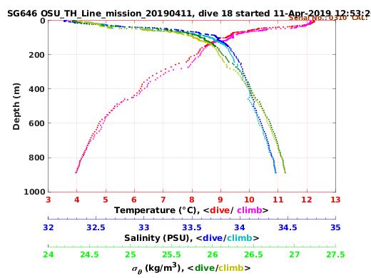 Temperature Salinity