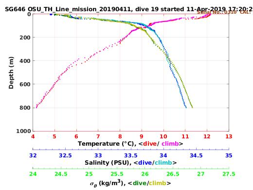 Temperature Salinity