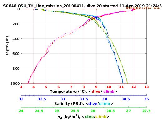 Temperature Salinity