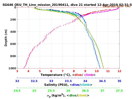 Temperature Salinity