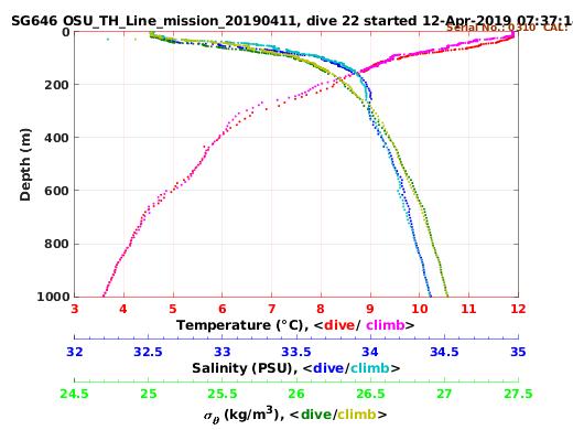 Temperature Salinity