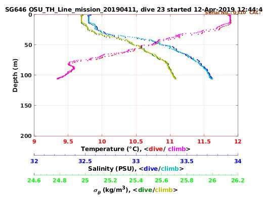 Temperature Salinity