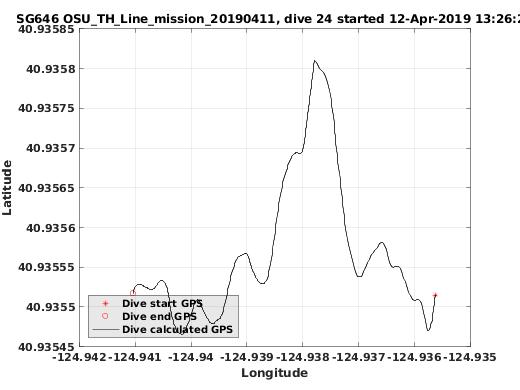 Dive Calculated GPS