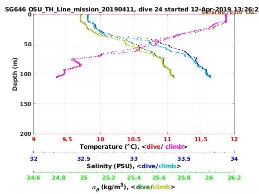 Temperature Salinity