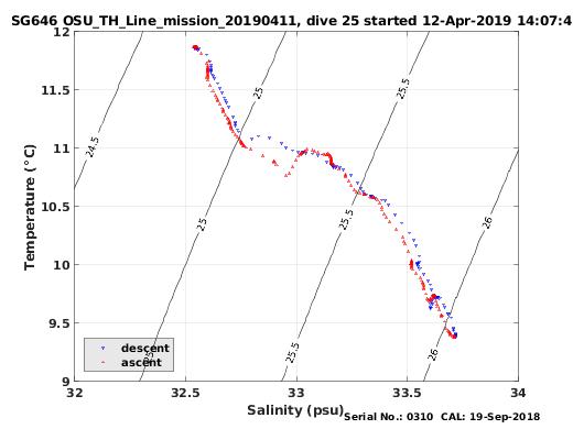 Temperature Salinity Diagnostic