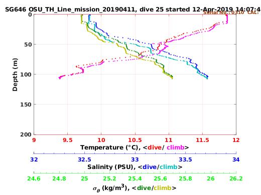 Temperature Salinity