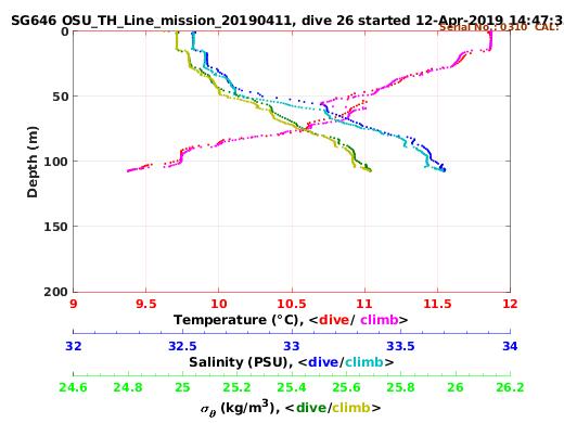 Temperature Salinity