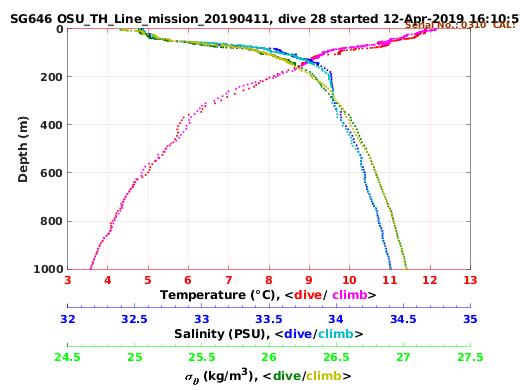 Temperature Salinity