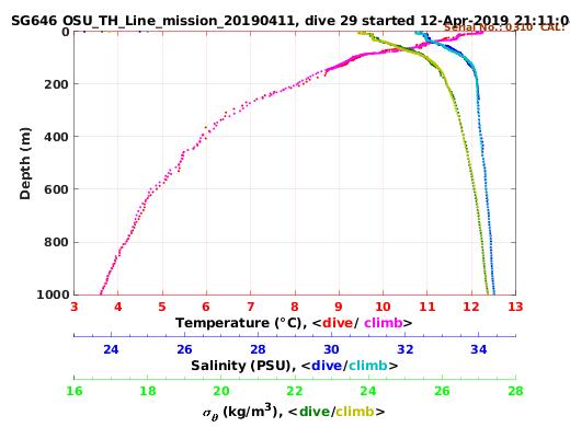 Temperature Salinity