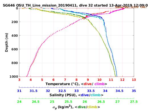 Temperature Salinity