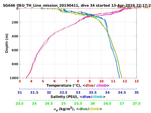 Temperature Salinity