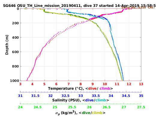 Temperature Salinity