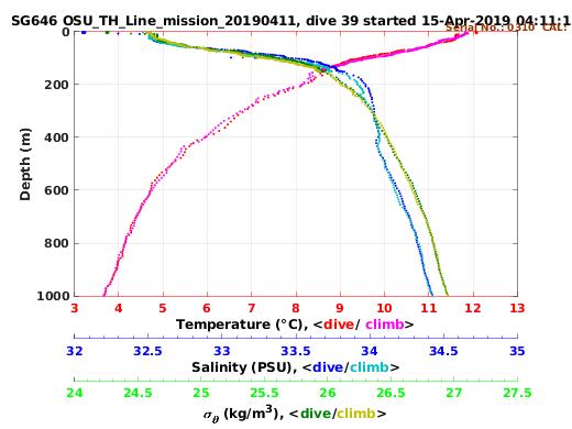 Temperature Salinity