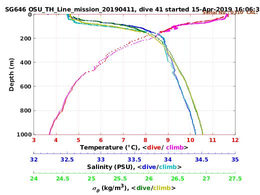 Temperature Salinity