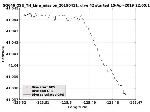 Dive Calculated GPS