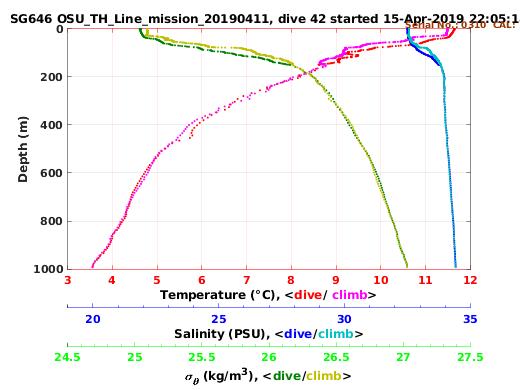 Temperature Salinity