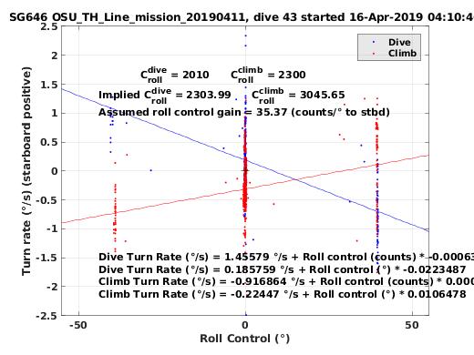 Roll Control 2