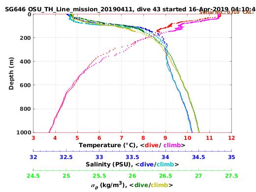 Temperature Salinity