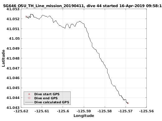 Dive Calculated GPS