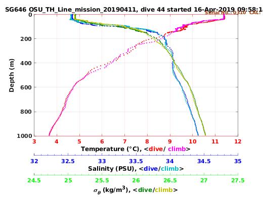 Temperature Salinity