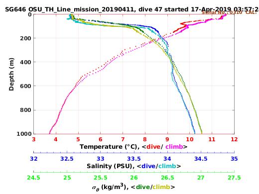 Temperature Salinity