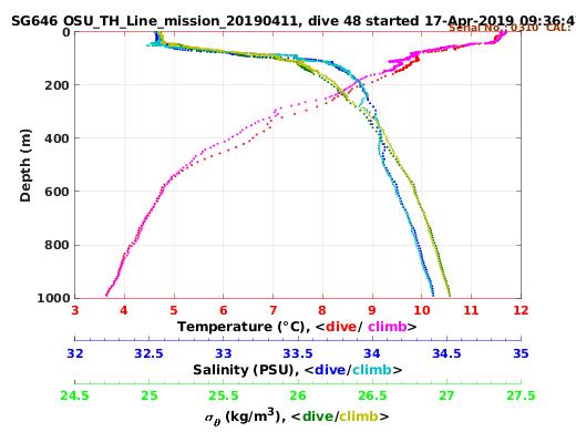 Temperature Salinity