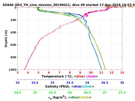 Temperature Salinity