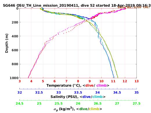 Temperature Salinity