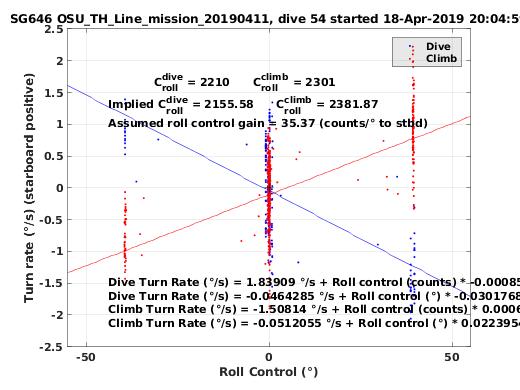 Roll Control 2